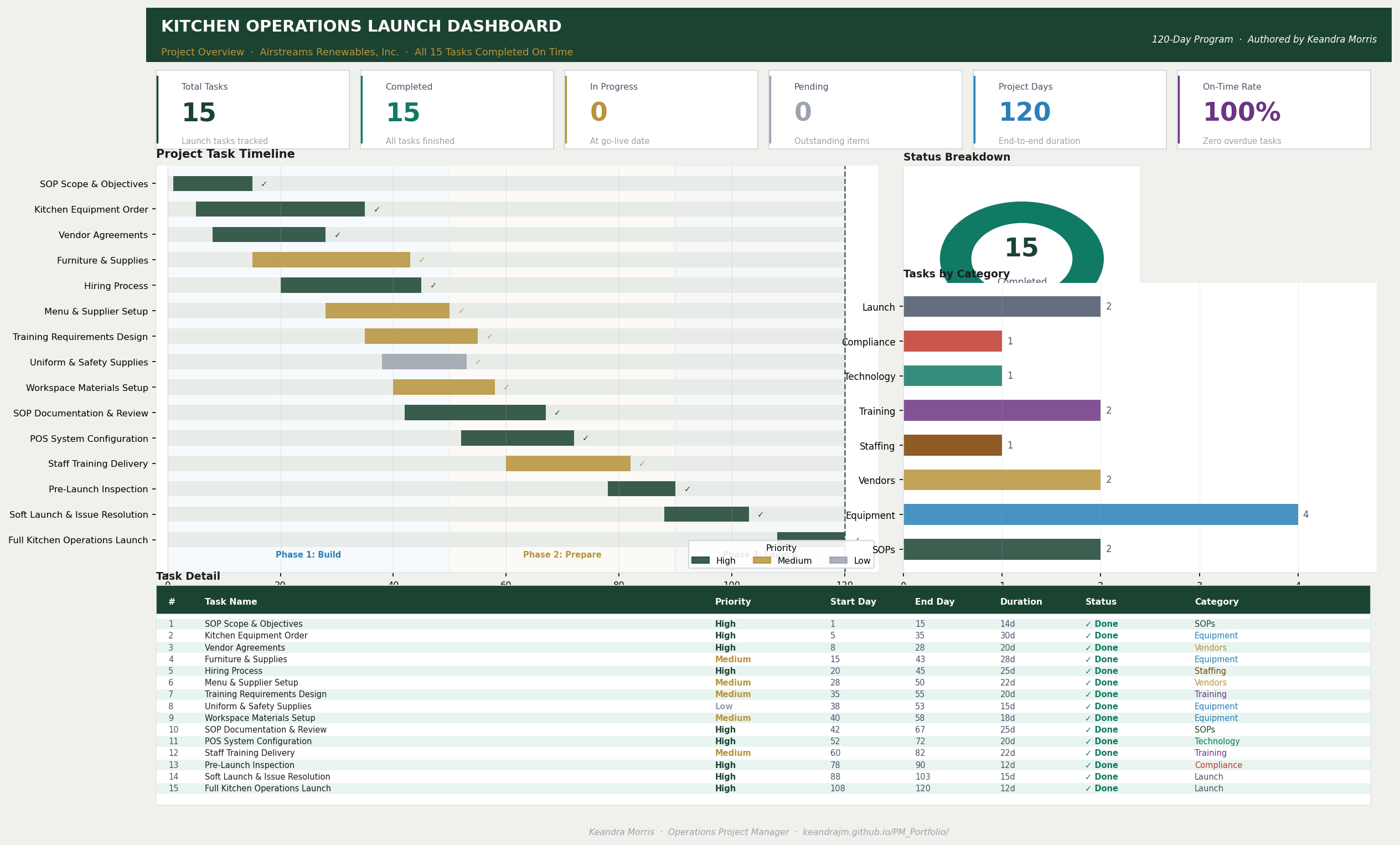 Kitchen Operations Launch Dashboard — Python-generated project tracker showing Gantt timeline, KPI cards, priority breakdown, and task detail table