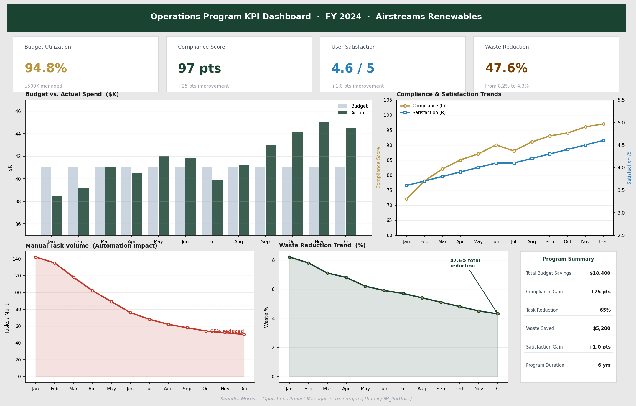 Excel-style KPI dashboard showing budget utilization, compliance, satisfaction, and waste reduction panels