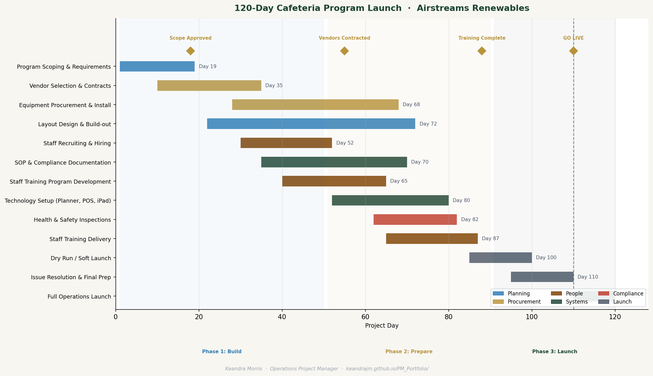 120-day program launch Gantt chart showing phased timeline for cafeteria program build-out