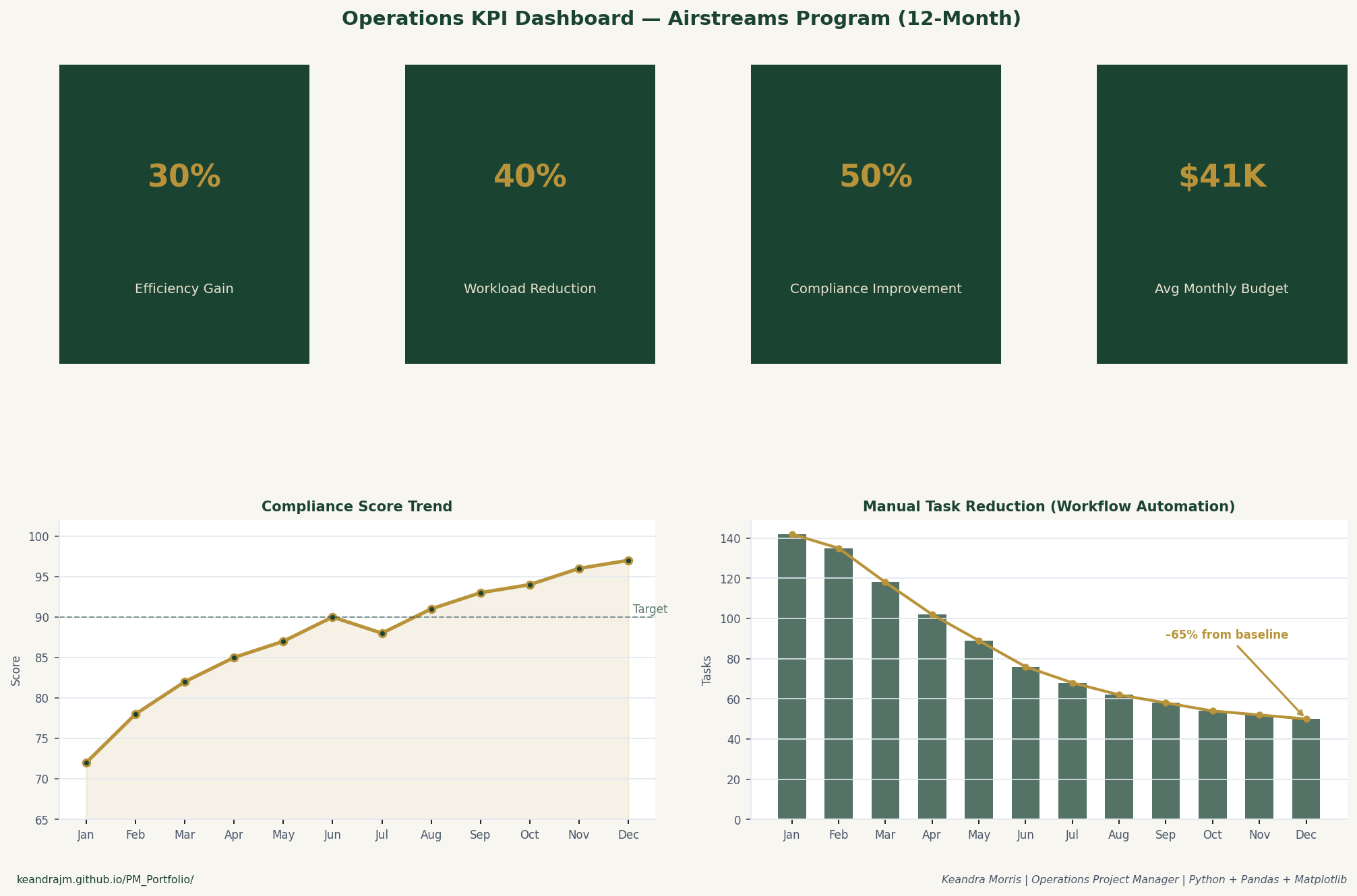 Operations KPI Dashboard, Python output showing compliance trend and manual task reduction charts