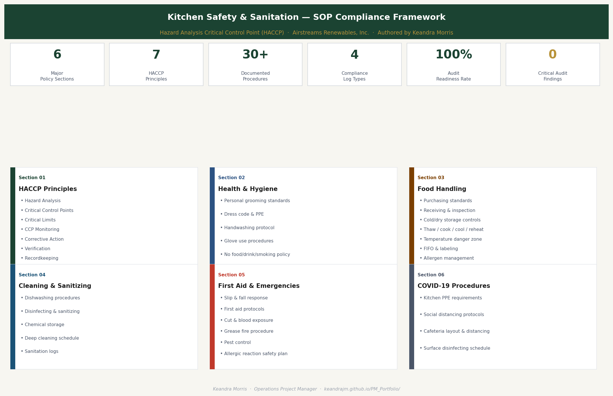 SOP compliance framework visual showing 6 sections and 30+ procedures from the Airstreams safety and sanitation policy